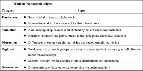 waddell's axial compression test|waddell sign ncbi.